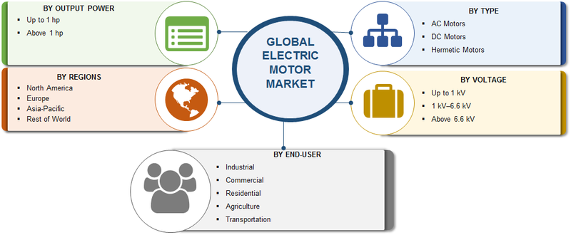 Electric Motors Market Size, Share 2020 Analysis by Type, Voltage, Output Power, End-Use, Growth Drivers, Demand and Research Methodology till 2023