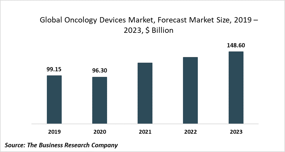 The Global Oncology Devices Market Will Grow At 15.54 CAGR To 2023
