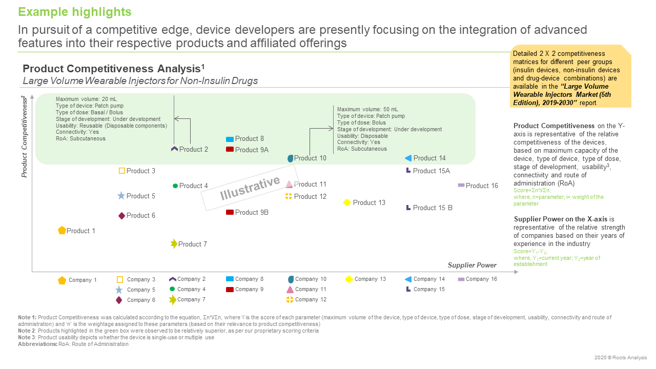 Growing at an annualized rate of over 35%, the large volume wearable injectors market for delivery of non-insulin drugs is projected to be worth USD 600 million by 2030, claims Roots Analysis