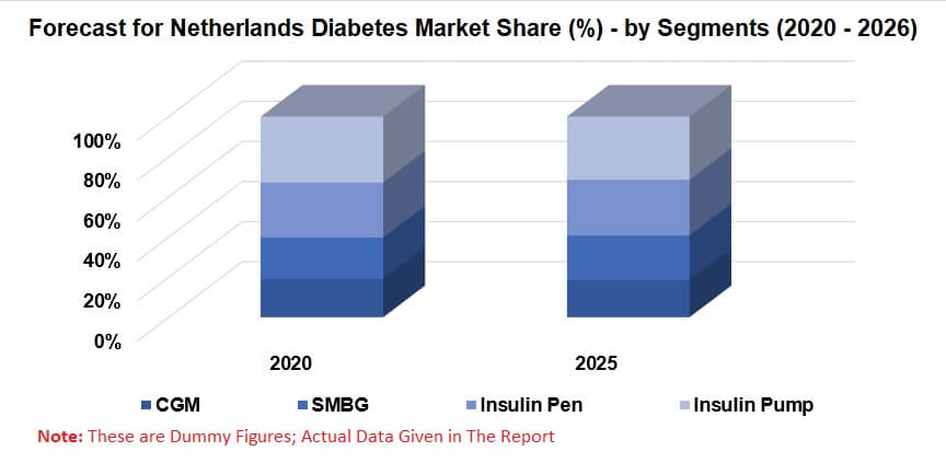 Netherlands Diabetes Market, By Blood Glucose (SMBG) Device, Continuous Glucose Monitoring (CGM), Insulin Pen, Insulin Pump, Reimbursement Company Analysis & Forecast