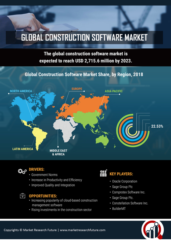 Construction Software Market 2020| Covid-19 Effects, Growth Opportunities, Emerging Technology, Industry Size, Share, Business Trends with Regional Forecast till 2023