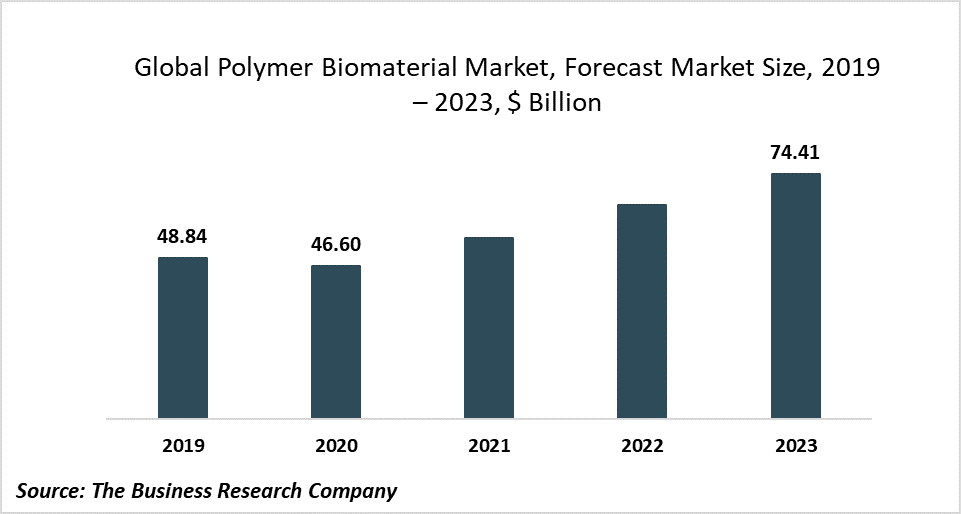 Dirven By Its Increasing Applications, The Global Polymer Biomaterial Market Will Grow At 16.88% CAGR To 2023 Dirven By Its Increasing Applications, The Global Polymer Biomaterial Market Will Grow At 16.88% CAGR To 2023