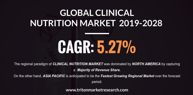 Growing Chronic Disorders to Uplift the Global Clinical Nutrition Market to Generate $48.58 Billion by 2028