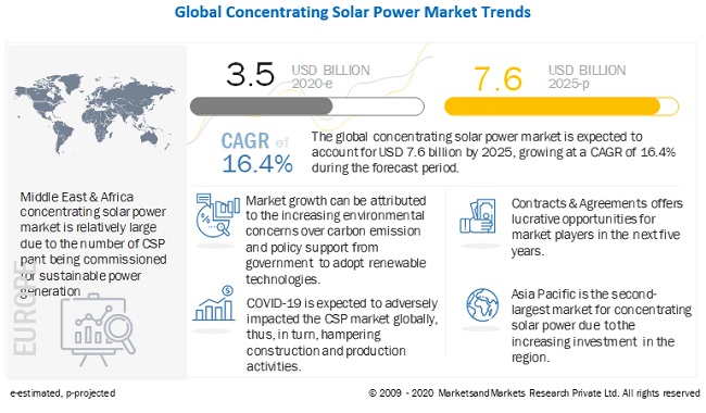 Concentrating Solar Power Market Revenue Is Anticipated to Reach $7.6 billion by 2025 | Leading key players are Abengoa, BrightSource Energy, ACWA Power, Aalborg CSP