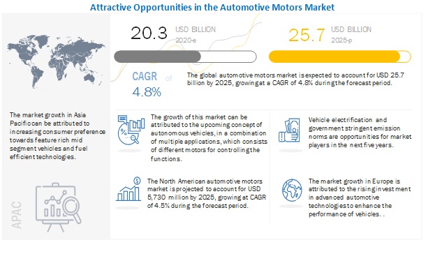 What strategic initiatives are being implemented by the key players for business growth in Automotive Motors Market