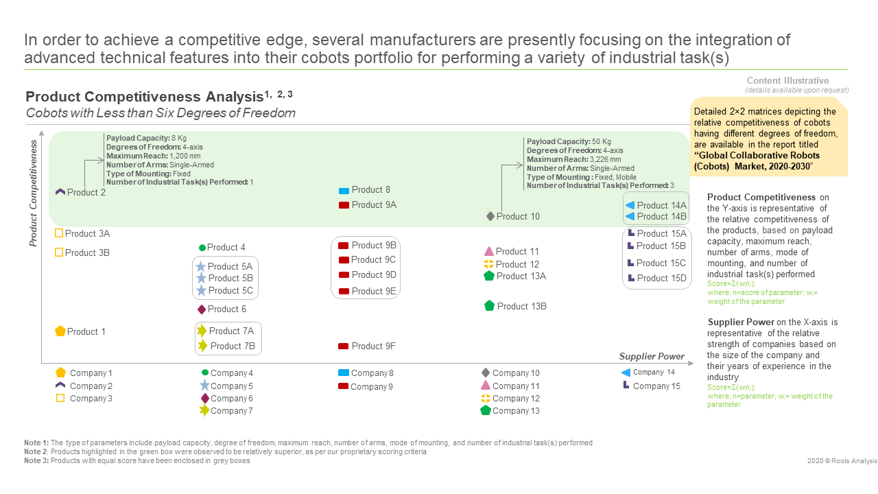 The global collaborative robots (cobots) market is projected to be worth USD 18 billion by 2030, growing at a CAGR of 34.4%, claims Roots Analysis