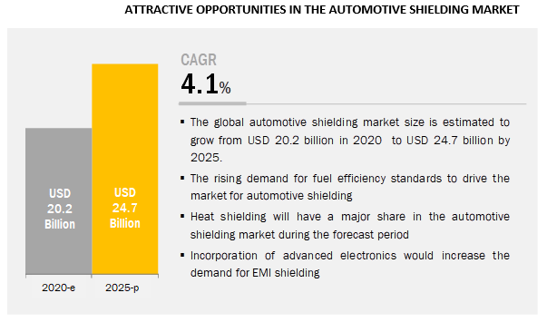 What is the impact of developments in autonomous driving on the automotive shielding market?