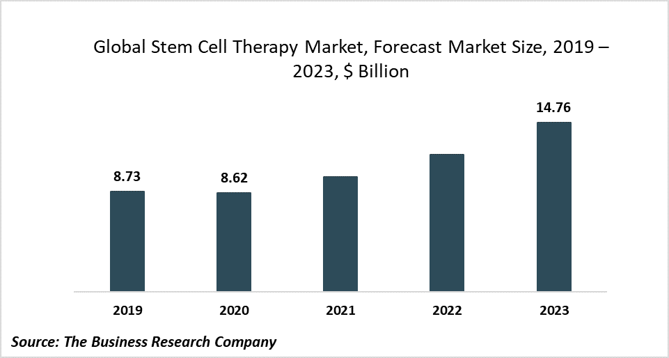 The Global Stem Cell Therapy Market Growth To 2023 Will Be Driven By Increasing Prevalence Of Chronic Diseases – Press Release
