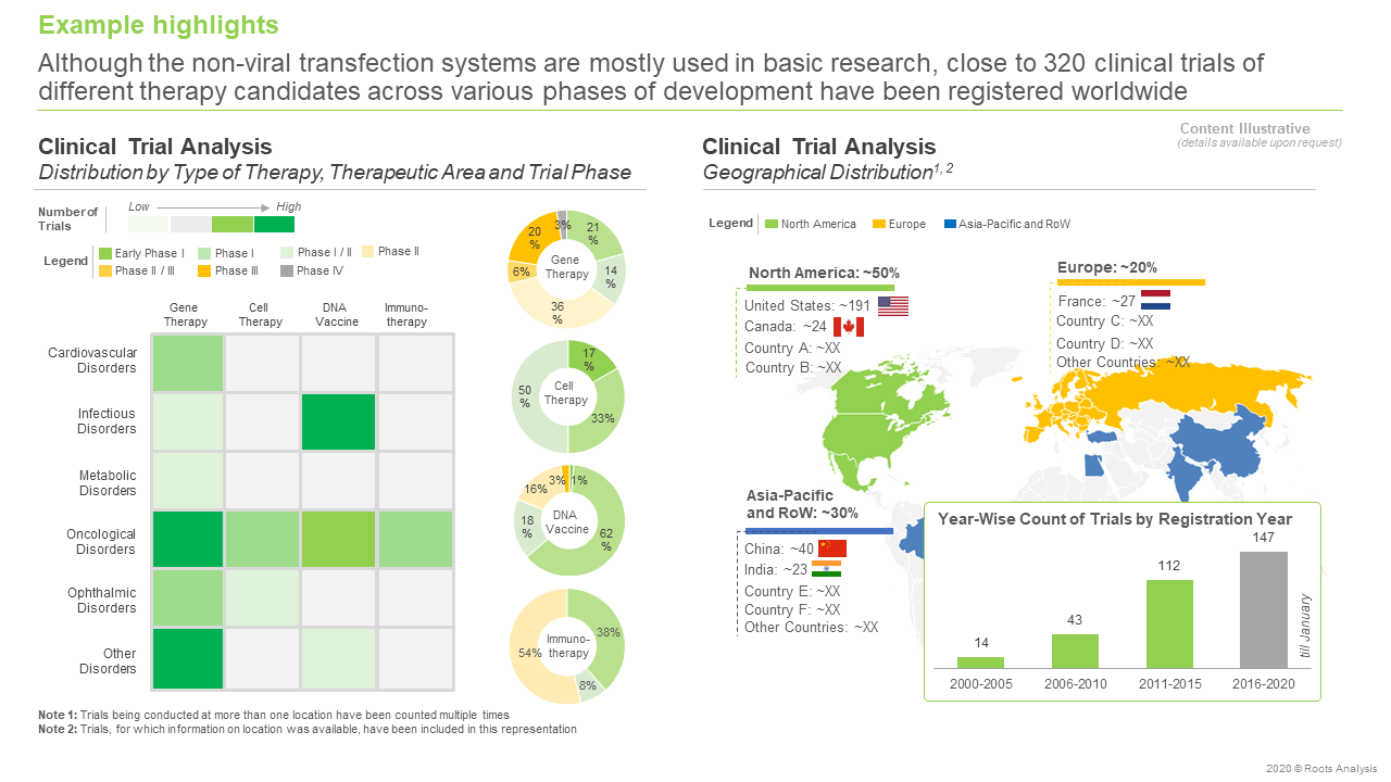 The non-viral transfection reagents and systems market is projected to be worth USD 1.4 billion by 2030, growing at a CAGR of 9.2%, claims Roots Analysis