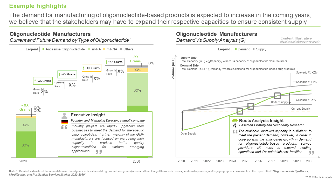 The oligonucleotide synthesis, modification and purification services market is expected to grow at an annualized rate of over 10%, claims Roots Analysis