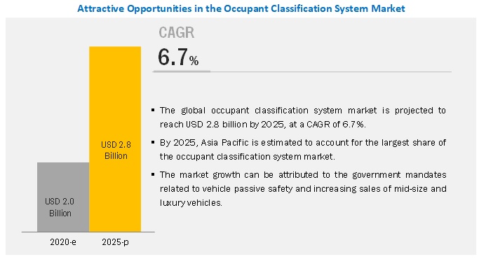 What could be a possible development in the occupant classification system for rear-seat occupants?