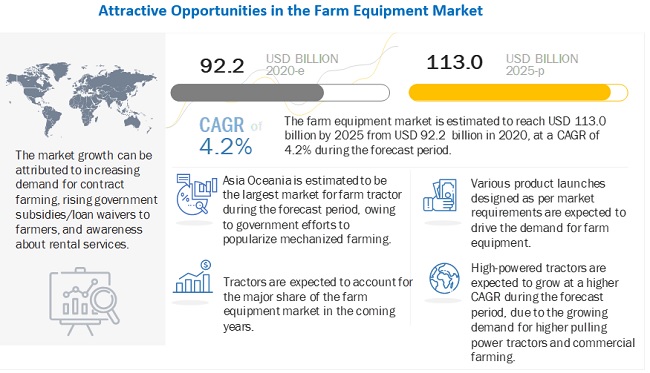 What are the Trends in the Global Farm Euipment Market?