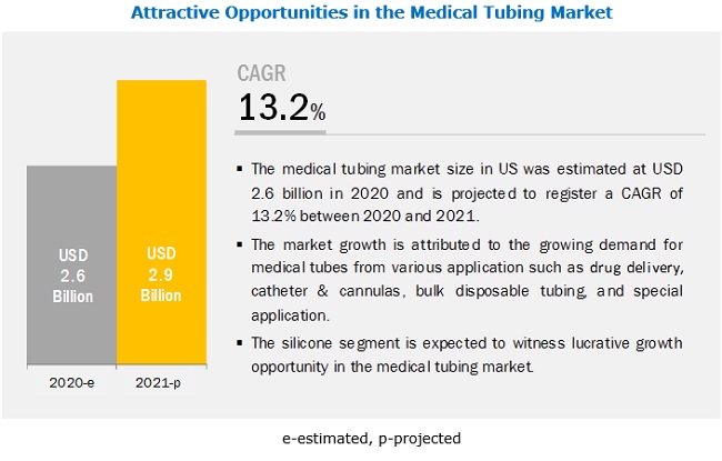 The increase in demand for medical tubes in ventilators is the key factor driving the use of medical tubing