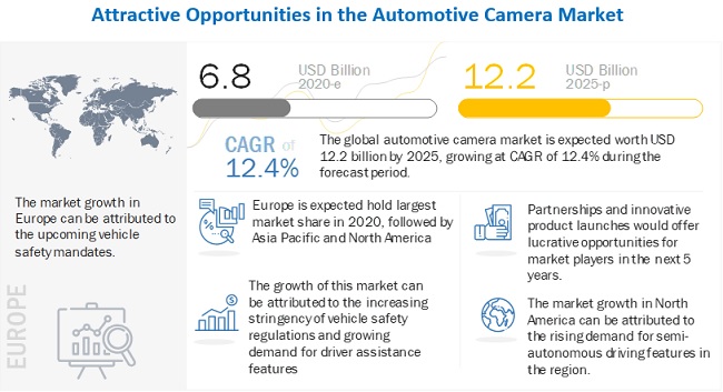 Automotive Camera Market - Analysis with Ongoing Trends & Market Revenue
