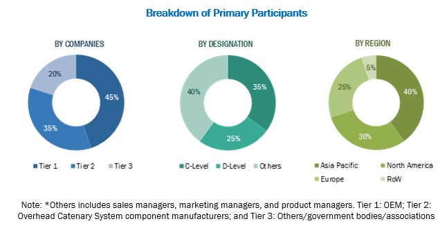 Overhead Catenary System Market to Register Substantial Expansion by 2025