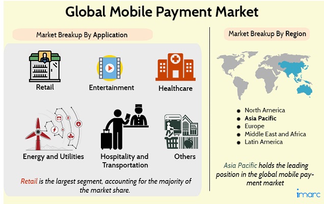 Mobile Payments Market Report 2020: Industry Trends, Share, Size, Demand, Growth and Forecast till 2025 - IMARCGroup