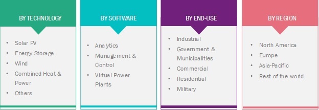 Distributed Energy Resource Management System Market 2020 Global Industry Segmented by Technology, Software, End Use, Growth Insights, Trends, Scope and Compressive Research Report till 2025