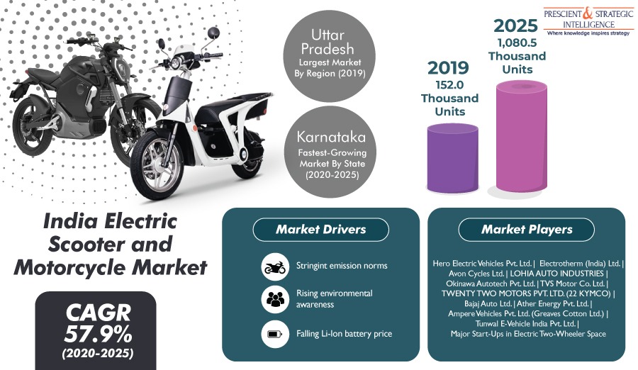 India Electric Scooter and Motorcycle Market is Expected to Reach $1,043.4 million by 2025