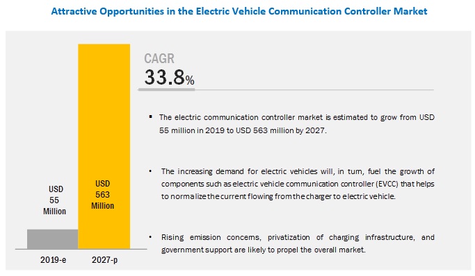 Electric Vehicle Communication Controller Market - Analysis with Ongoing Trends & Market Revenue