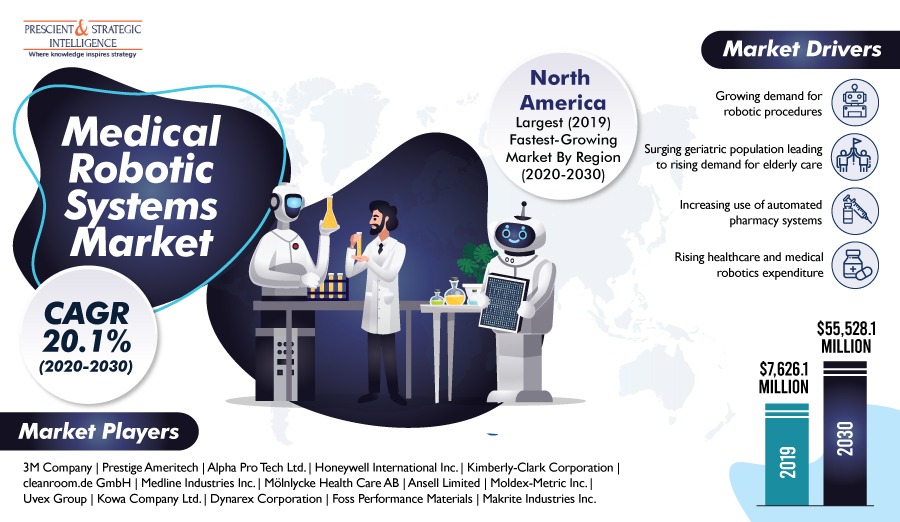 Medical Robotic Systems Market Predicted to Exhibit Explosive CAGR of 20.2% Between 2020 and 2030