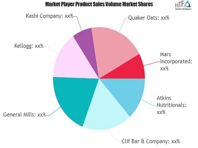 Nutritional Bar Market to Witness Massive Growth by 2026 | Clif Bar & Company, General Mills, Mars