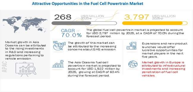 Fuel Cell Powertrain Market: An Emerging Market with Attractive Growth Opportunities