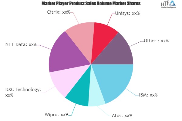 Digital Workplace Market Next Big Thing | Major Giants- IBM, Wipro, DXC Technology