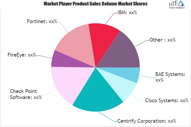 Cyber Security Market Development Study: Big changes will have a big Impact | Cisco Systems, Centrify, Check Point Software