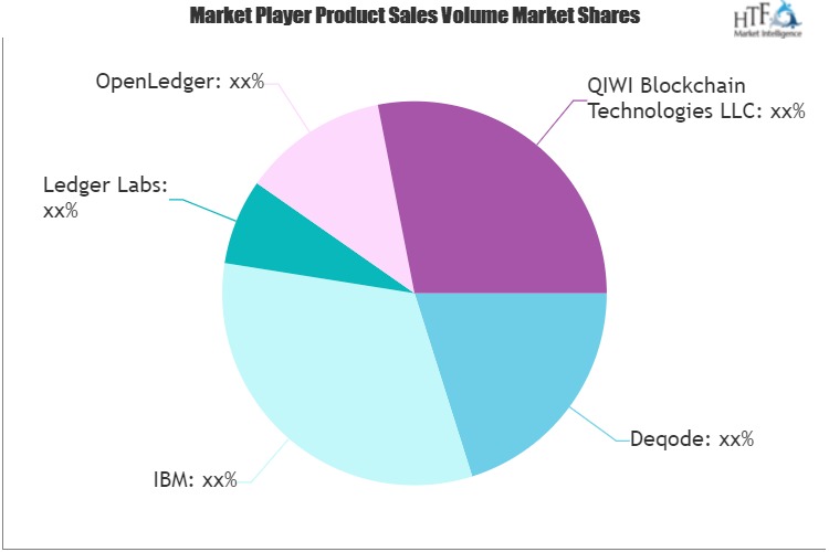 Blockchain Consulting and Proof-of-Concept Development Services Market Is Booming Worldwide | Ledger Labs, IBM, Deqode, OpenLedger