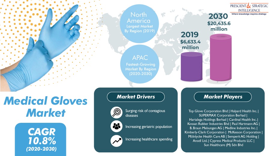 Medical Gloves Market is Expected to Grow at a CAGR of 10.8% During 2020-2030