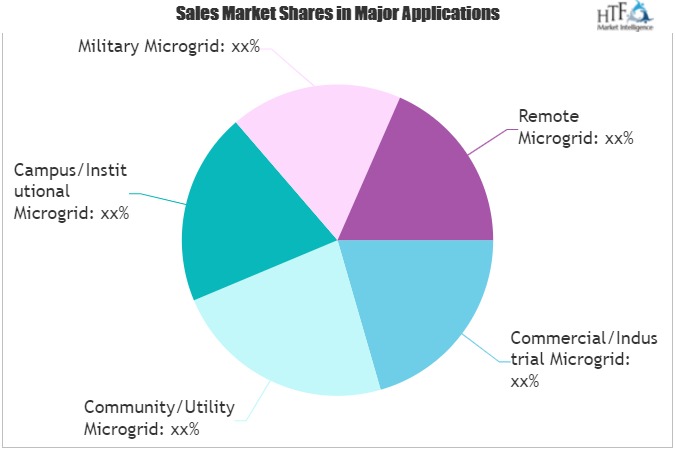 Microgrid Market to enjoy 'explosive growth' by Key Players: Siemens, General Microgrids, Microgrid Solar