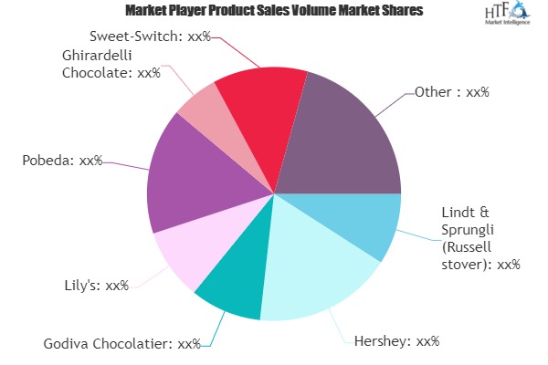 No Sugar Added Chocolate Market Comprehensive Study Explore Huge Growth in Future