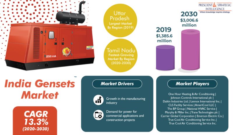 India Gensets Market is Expected to Generate $3,006.6 Million Revenue by 2030