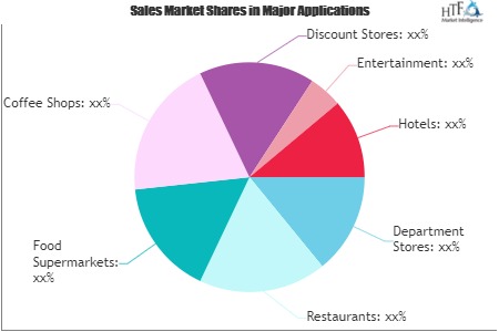 Retail Gift Card Market to set Phenomenal Growth by 2026: TransGate Solutions, DOCUMAX, First Data