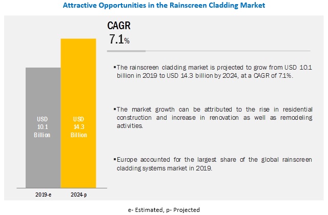 Increasing infrastructure and construction activities worldwide drive the market for Rainscreen Cladding Market