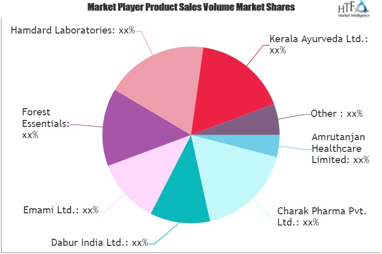 Ayurvedic Market to See Huge Growth by 2025 | Patanjali Ayurved Limited, Dabur India Ltd, The Himalaya Drug Company