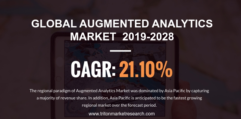 The Global Augmented Analytics Market likely to Develop at $31.88 Billion by 2028 