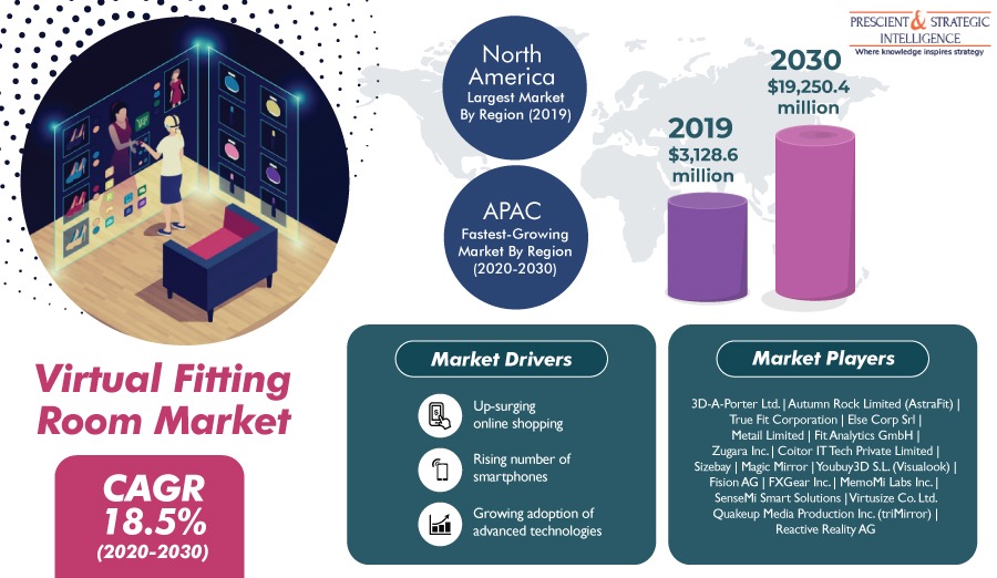 Virtual Fitting Room Market is Projected to Reach $19,250.4 million by 2030