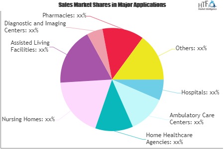 Healthcare IT (HIT) Market Next Big Thing | Major Giants Athenahealth, McKesson, Accenture, Cerner