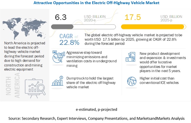 What are the key market trends impacting the growth of the electric off-highway vehicle market?