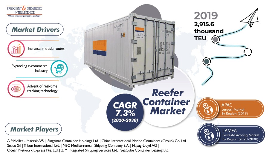 Reefer Container Market is Witnessing Significant Growth Due to Expansion of E-Commerce Industry