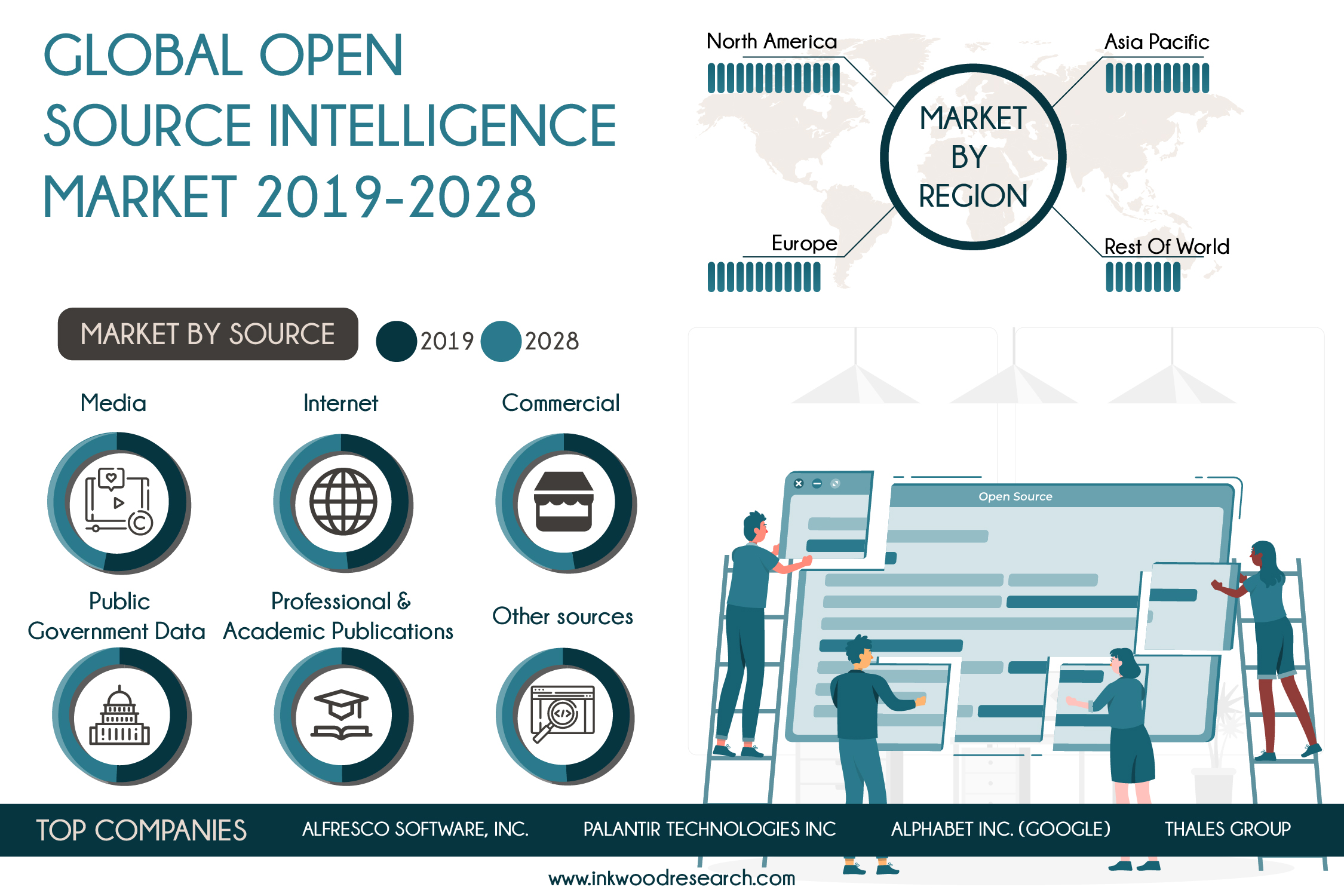 Benefits of Cost-Efficiency to leverage the Global Open Source Intelligence Market