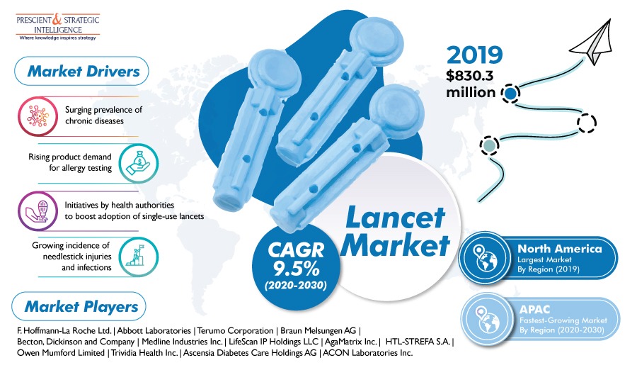 Lancet Market Projected to Grow due to Increasing Product Popularity in Homecare Setting