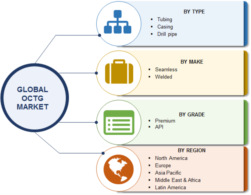 OCTG (Oil Country Tubular Goods) Market Size, Share Report 2020 | Development Status, Current Scenario, Industry Updates, Challenges, Technologies, Demand and Trends by Forecast to 2023