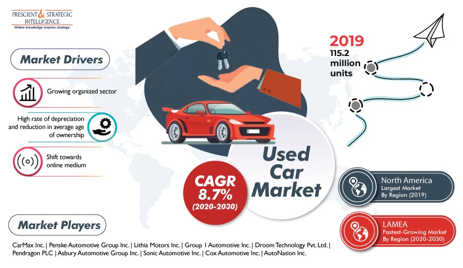 Used Car Market Set for Lucrative Growth in Latin America, Middle East, and Africa