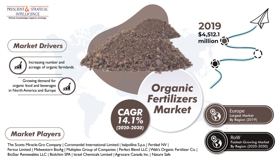 Over $10,000 Million Growth Predicted in Organic Fertilizers Market in Next 10 Years