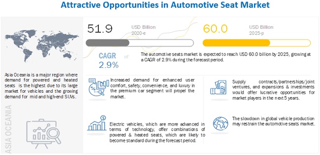 Automotive Seats Market to Register Substantial Expansion by 2025