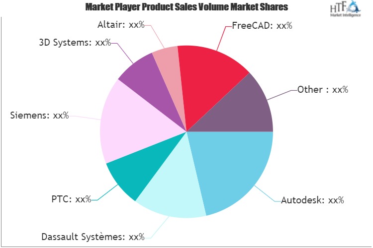 Mechanical Computer-aided Design Market SWOT Analysis by Key Players 3D Systems, Autodesk, Altair, FreeCAD