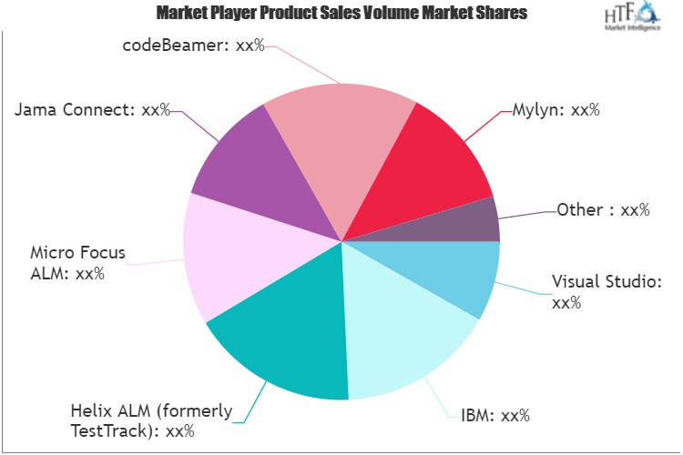 ALM Suites Software Market Growing Popularity and Emerging Trends | IBM, Micro Focus ALM, Jama Connect