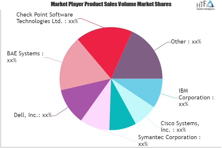 Incident Response Services Market to enjoy 'explosive growth' to 2025 | Symantec, Intel, Dell, BAE Systems, Fireeye